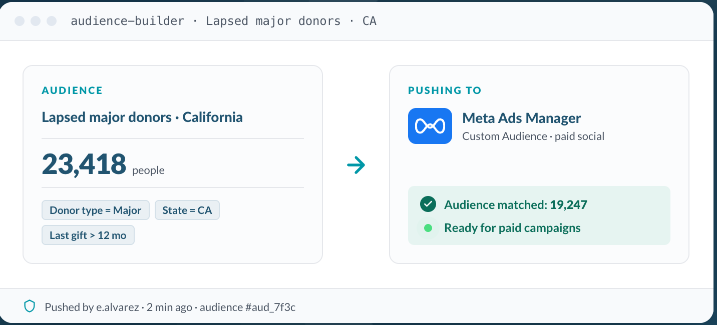 Audience Builder pushing a 23,418 person audience to Meta Ads Manager